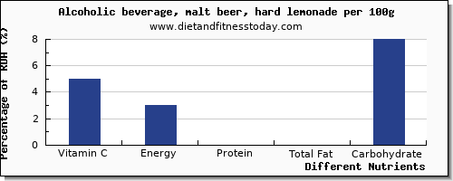 chart to show highest vitamin c in beer per 100g